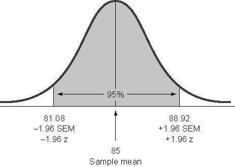 If you can accurately estimate the mean and the standard deviation of the sampling distribution, you can determine whether it is likely or not that a particular sample mean could be obtained from the