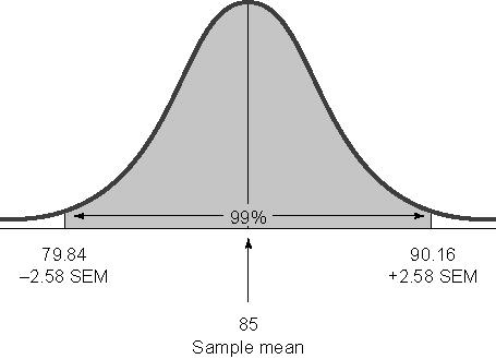 The 99 percent Confidence Interval (Figure 11.