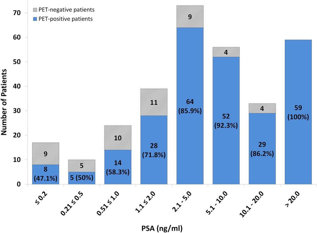 Probability of pathologic 68Ga-PSMA-11 PET/CT findings depending on PSA levels in 311 patients.