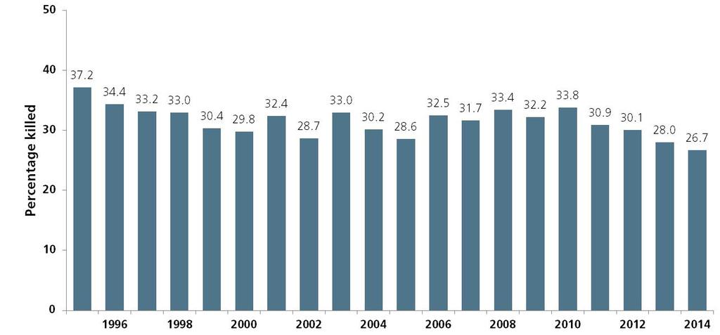 Figure 2: Percentage of Canadians who died in traffic crashes involving a drinking driver (excluding BC) As illustrated in Figure 1, the number of persons who died in crashes involving a drinking