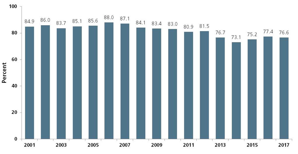 Figure 7: Percentage of Canadians who regard drinking drivers as a very or extremely serious problem In eight out of 12 years since 2006, when compared to other societal issues such as crime, the