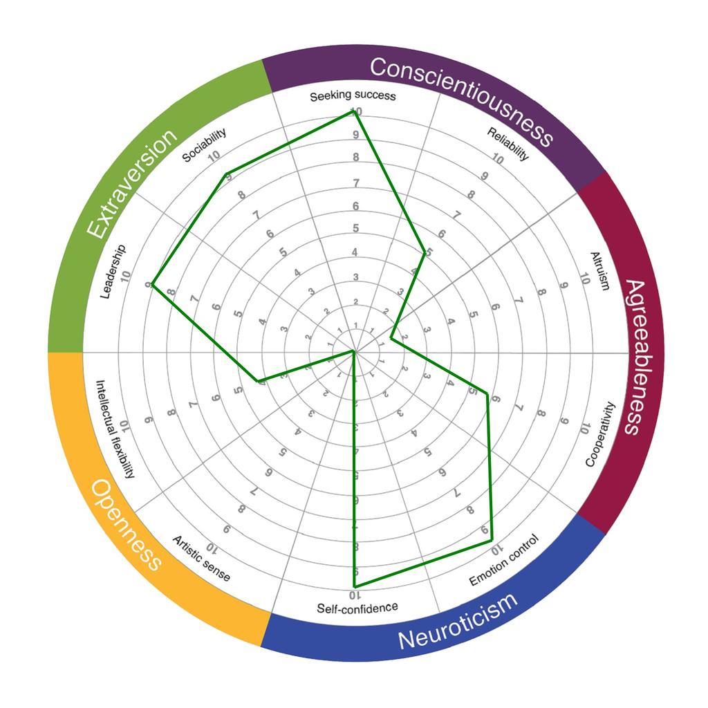 Personality profile (reversed scales) This radar chart displays the results obtained to the ten facets, following a reversal of the poles (for example, a weaker score to the Sociability facet becomes
