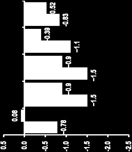 8 1 d 3 LIRA 3,f 3.4 a -1.0 5 d 5 DULA 4,g 3.0 b 1.5 10 d 5 ALBI 5,h 0.8 c -0.2 24 d,j 16 j a P<0.0001 vs DPP-4 inhibitor; b P<0.001 vs DPP-4 inhibitor; c P<0.