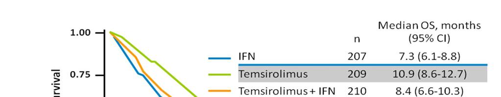Temsirolimus: Overall Survival
