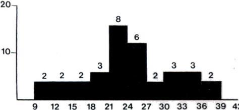 1 A histogram of the ages at treatment of 1 patients with unilateral displacement. Months A histogram of the ages at treatment of 33 patients with bilateral Fig. 2 displacement.