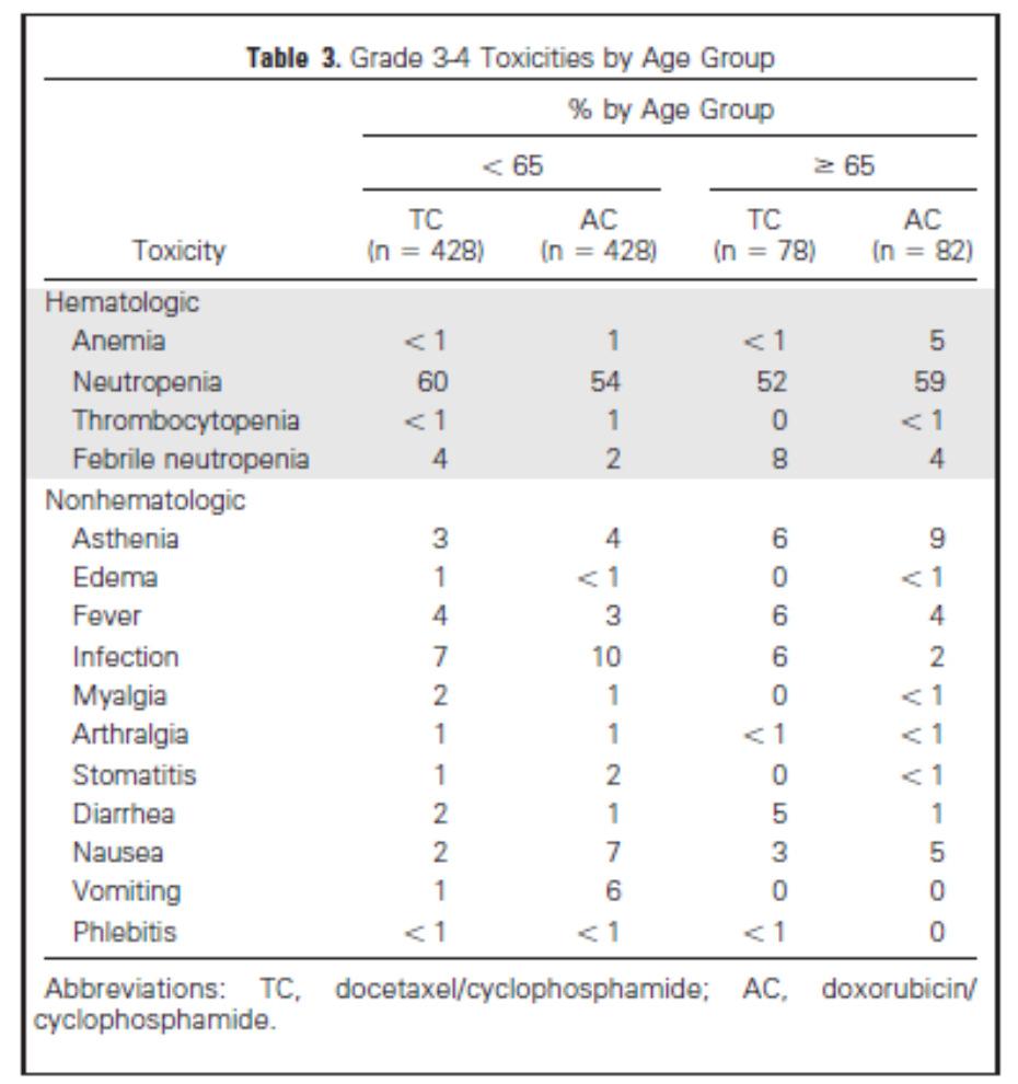 experienced more febrile neutropenia (8%