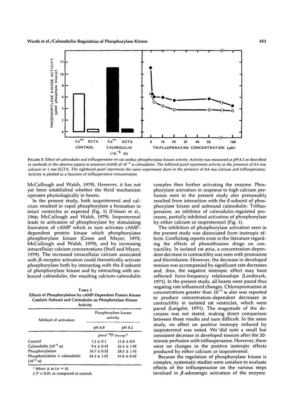 Werth et al./calmodulin Regulation of Phosphorylase Kinase 453 Ca ECTA CONTROL ECTA CALMODULIN (10."6 6 M) 0 10 20 30 U0 50 100 TRIFLUOPERAZINE CONCENTRATION FIGURE 5.