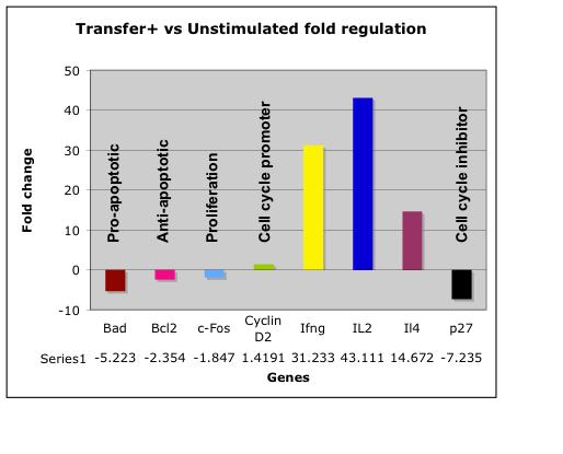 Figure 32. qrt-pcr of trog + T cells. FACS purified trog + T cell s gene expression was compared to unstimulated T cells.