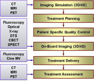 Disclosure SBRT I: Overview of Simulation, Planning, and Delivery I have received research funding from