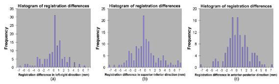 answers represents the best estimate of the inter-observer variation in image registration