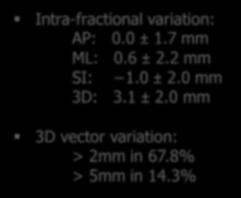 Intra-fractional variation: AP: 0.0 ± 1.7 mm ML: 0.6 ± 2.