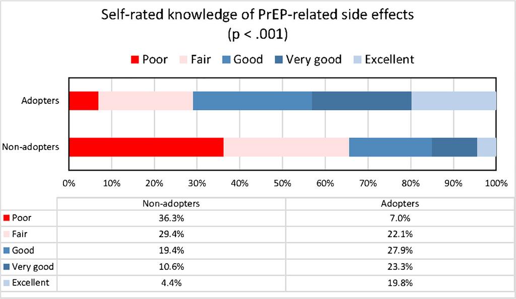 66 Blackstock et al.: PrEPAdoption Among Primary Care Physicians JGIM Figure 2 Self-rated knowledge of PrEP-related side effects by adoption status.