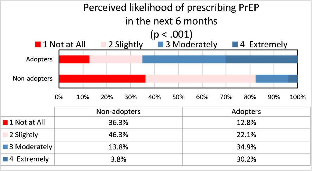 prescription or referral), as some primary care clinics may refer to an outside provider for PrEP-related services, even if we restricted our outcome to only those who ever prescribed PrEP, the