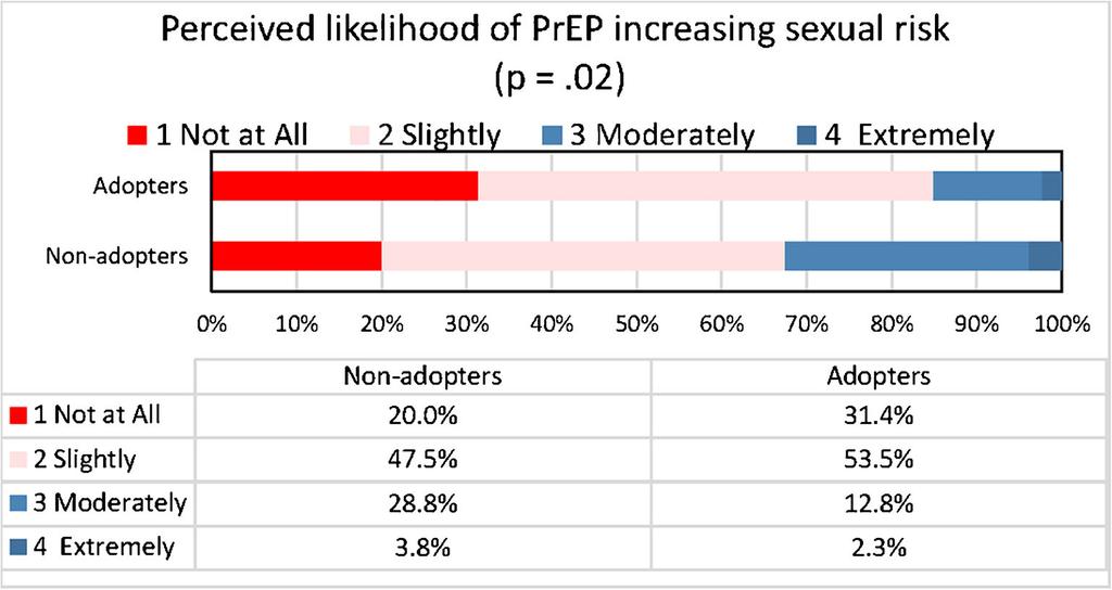 JGIM Blackstock et al.: PrEP Adoption Among Primary Care Physicians 67 Figure 4 Perceived PrEP safety by adoption status.