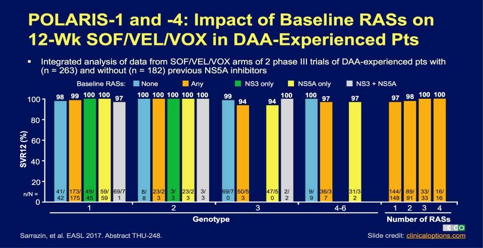 FDA approval for adults with genotype 1, 2, 3, 4, 5 or 6 previously treated with an NS5A inhibitor-containing