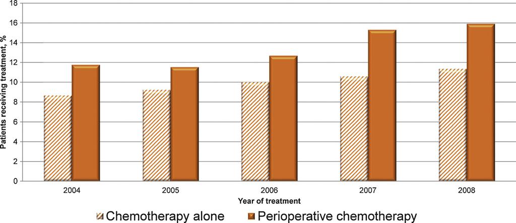 826 [(Fig._2)TD$FIG] EUROPEAN UROLOGY 63 (2013) 823 829 Fig. 2 Chemotherapy use in patients with muscle-invasive bladder cancer by year of treatment. p for trend <0.001.