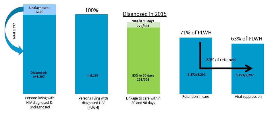 infection stay in care over time. For people living with HIV, retention in medical care is an important precursor to becoming virally suppressed.