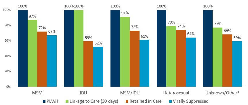 Figure 7: Percentage of Persons Diagnosed with HIV (n=8297) Engaged in Selected Stages of the Care Continuum by Mode of Exposure, Minnesota 2016 * Unknown includes no mode of transmission identified.