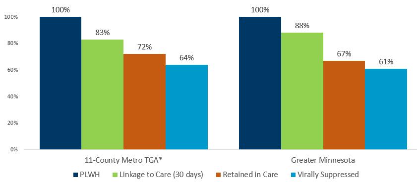 Care continuum data also highlight unequal engagement in HIV care based on geography.