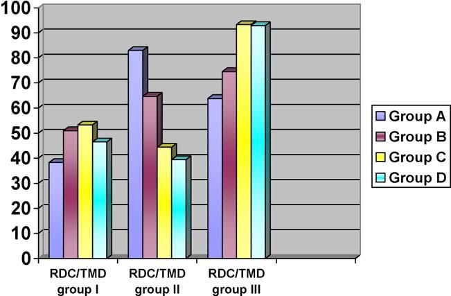 journal of dentistry 38 (2010) 392 399 395 Table 1 Prevalence of the different RDC/TMD axis I diagnoses in the study population (R right joint; L left joint).