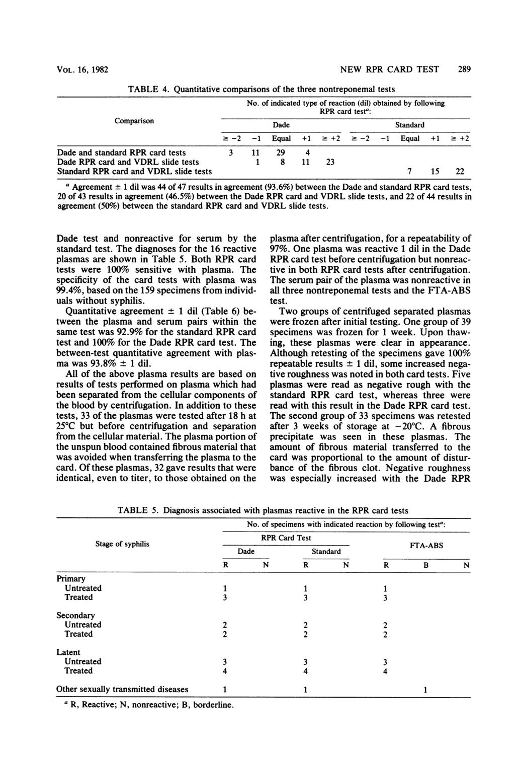 VOL. 16, 1982 NEW RPR CARD TEST 289 TABLE 4. Quantitative comparisons of the three nontreponemal tests No.