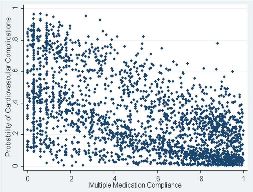 Results: Probability of Outcome Compliance Probability of Cardiovascular Complications At Mean Covariates 50% 0.31*** (0.03) 60% 0.26*** (0.01) 70% 0.21*** (0.01) 80% 0.17*** (0.02) 90% 0.13*** (0.