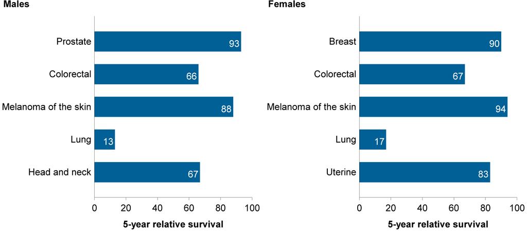 Five-year relative survival is presented for the top five most commonly diagnosed cancers in males and females: for males, five-year relative survival was high for prostate cancer (93%) and melanoma