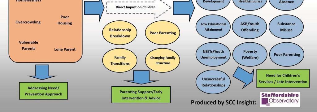 The influential risk factors, as illustrated below, can have a negative impact on children and families, including when combined with other issues (such as mental health issues and domestic abuse).