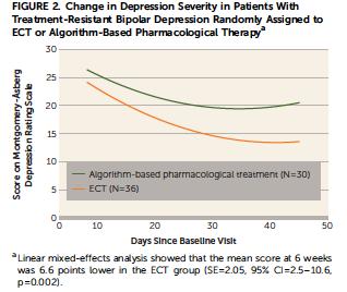 ECT versus algorithm-based meds in treatmentresistant bp depression Schoeyen AJP 2015 (n=66 in ITT analysis;