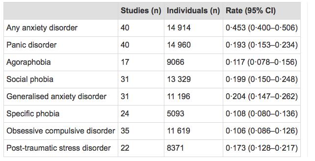 Anxiety comorbidity is common in bipolar disorder Pavlova Lancet Psych 2015