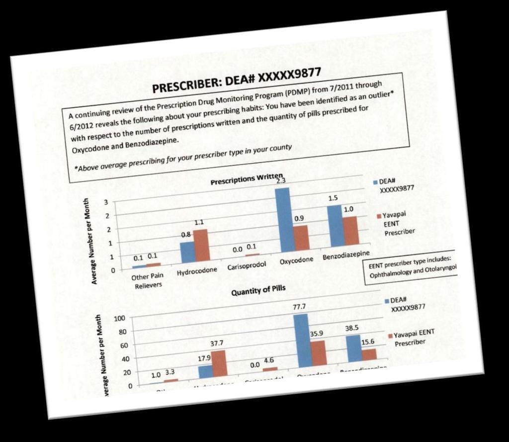 Example of Innovation: PDMP Report Cards to Outliers Source: