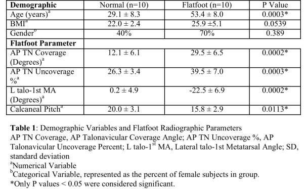 Demographics variables and Flatfoot radiographic parameters There was no significant difference between flatfoot and normal patients in terms of BMI (p=0.054) or gender (p=0.385).
