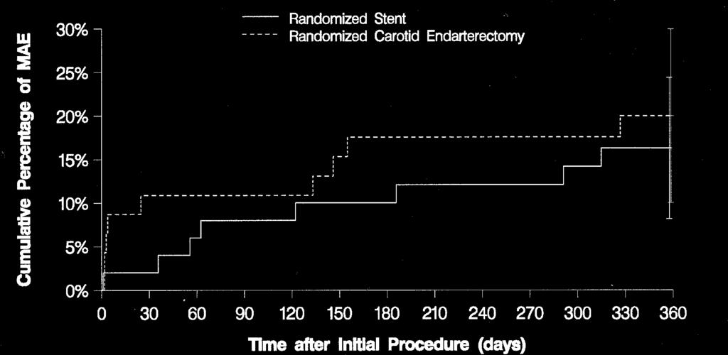 Figure 5 Cumulative Percentage of MAE* at 360 Days Symptomatic Randomized Stent & CEA Patients Time After Procedure (Days) 0 30 360 Stent N at risk 50 49 42 % with events 0.0 2.0 16.