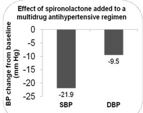 Spironolactone CLINICAL PEARL # 6 Combining lower doses of antihypertensive agents improves BP control and limits side effects Population: 1411 patients in the ASCOT Trial whose BP was NOT controlled