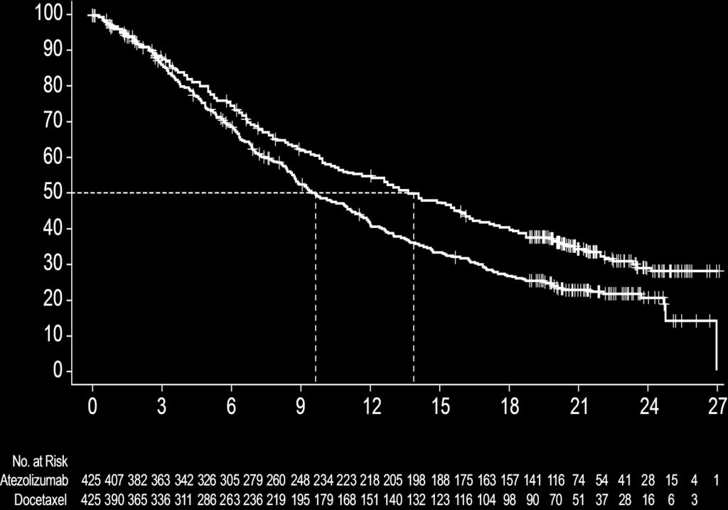 Overall Survival (%) Tecentriq in 2L+ non-small cell lung cancer Survival benefit regardless of PD-L1 status ITT patient population HR, 0.73 a (95% CI, 0.62, 0.87) P = 0.