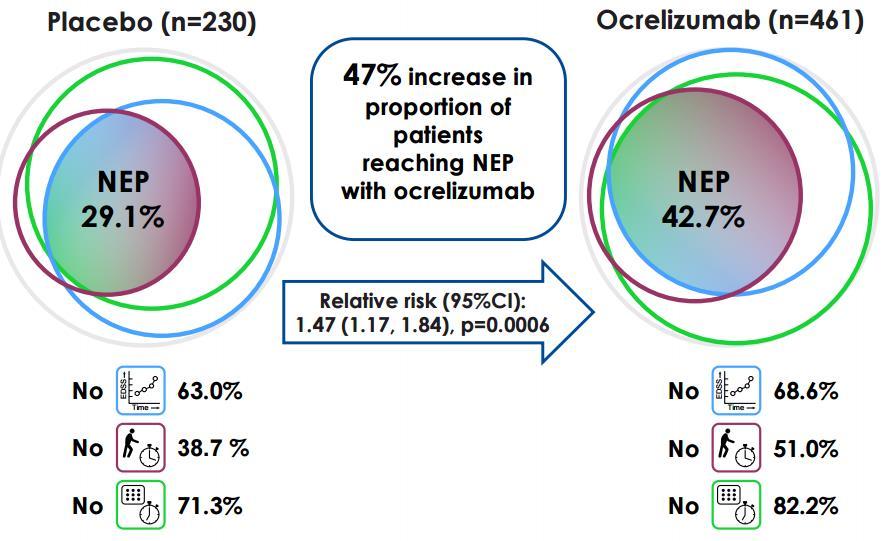 OCREVUS: First drug active in both RMS & PPMS Strong share of voice at ECTRIMS OPERA I & II (RMS) No evidence of disease activity (NEDA) ORATORIO (PPMS) No