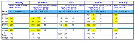 Things to look for Compare table to tracings Create both a Sensor Overlay by Meal and a Sensor Weekly Logbook report for the same period.