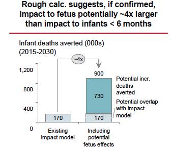 GAVI Estimate of Potential Deaths Averted if IIV Birth Weight Effect If IIV can avert 17% preterm birth complications, GAVI estimates 4x greater impact on infant deaths Estimates over next 15 years