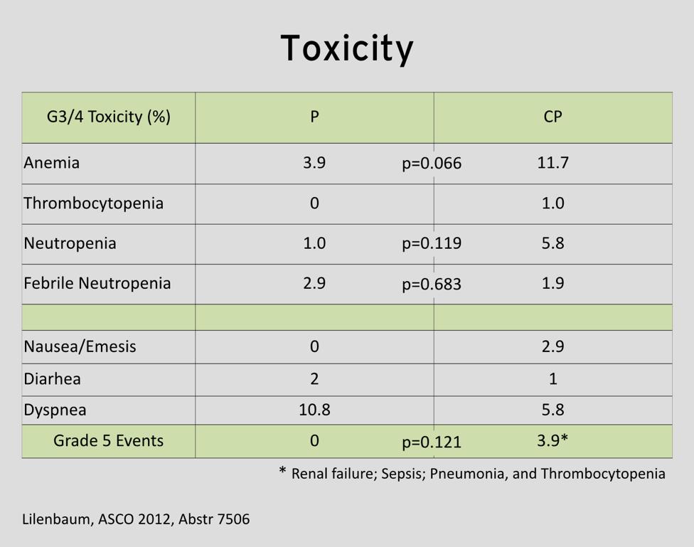 Here s toxicity when looking at two drugs versus one you can see of course there are more side effects with two drugs versus one, but really nothing horrible.