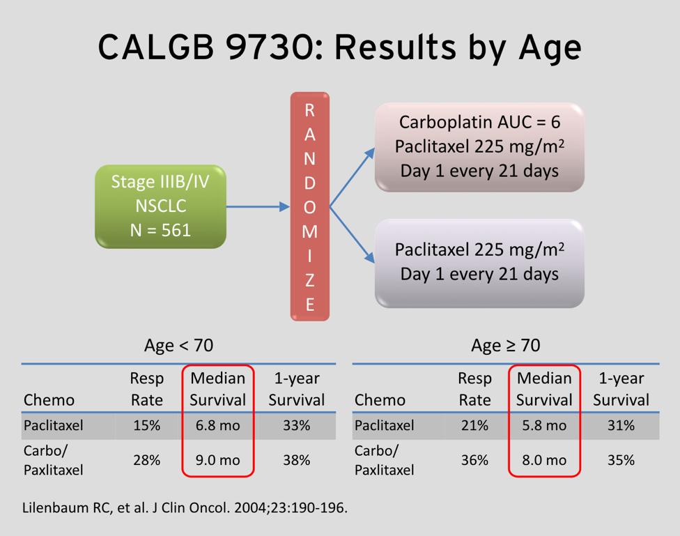 CALGB 9730 was a randomized trial; patients were unselected by age half got doublet therapy, two drugs, the other half got just one drug.