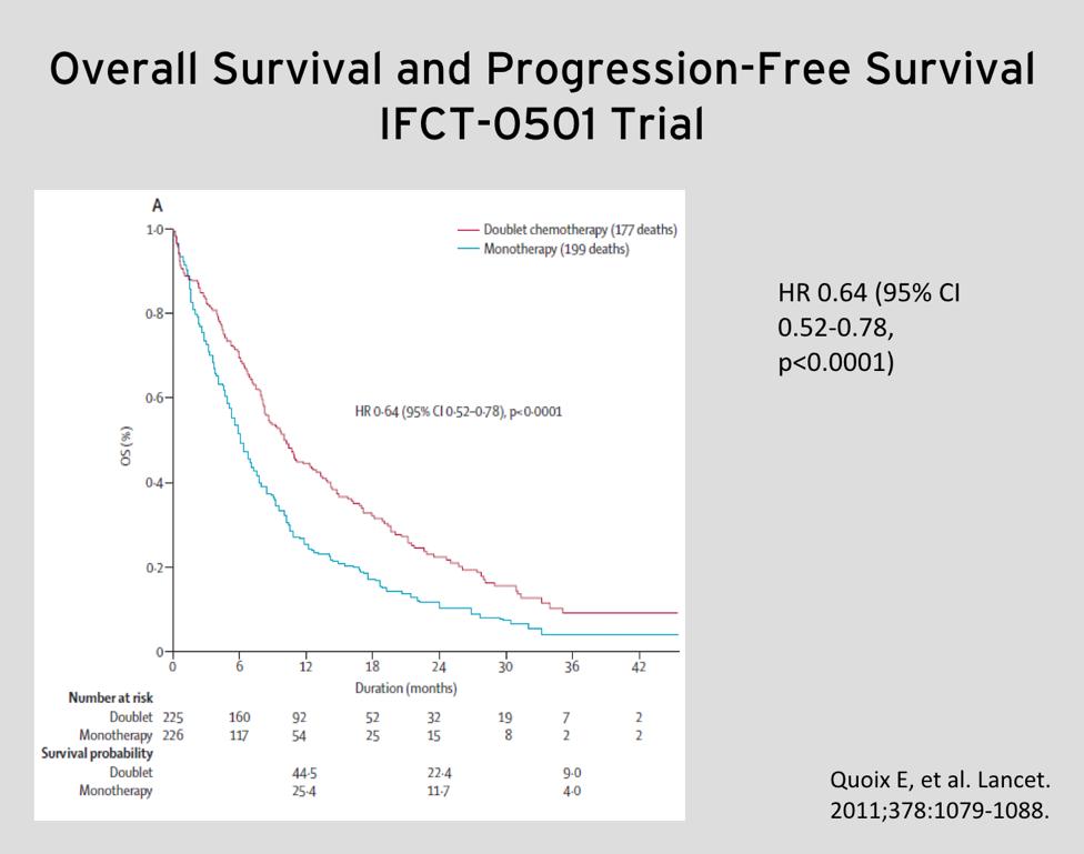 As you can see here, there was an improvement in cancer control with two drugs versus one, and this did translate into a significant and meaningful improvement in survival.