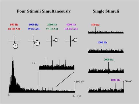 objective detection of response Choice of stimulus a)