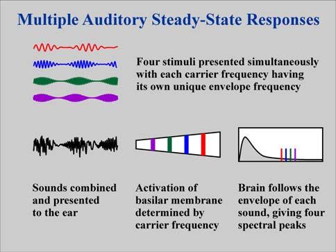 Objective Audiometry Problems of probability testing: Sometimes false responses