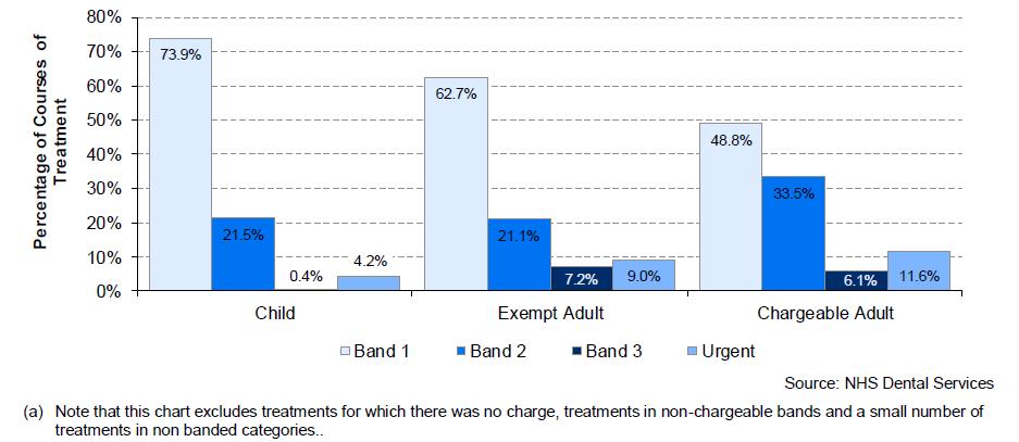 9 per cent of all courses of treatment were for paying adults compared to 43.9 per cent in 2015 16.