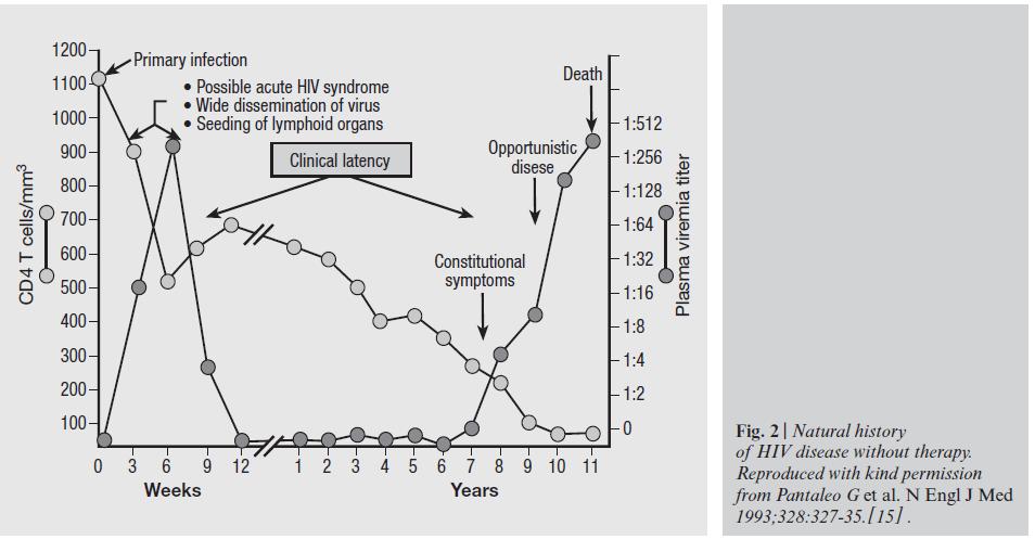 Figure 4 Natural disease progression relating CD4 + T cell count and plasma viral load without treatment. (Permission granted from rightsholder, New England Journal of Medicine) 1.