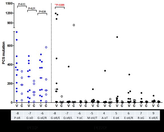 (MHCI) epitopes exist in PCS regions across multiple genetically diverse populations [74].