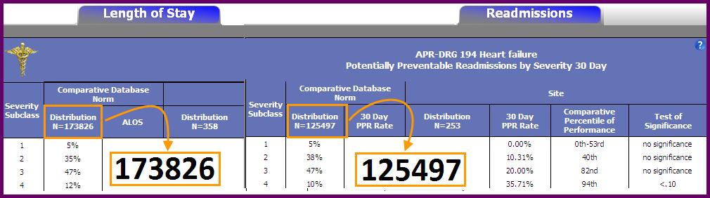 Volume The Distribution count on the Mortality and Length of Stay tabs is the number of encounters in APR DRG population in Midas+ CDB The Distribution count on the Readmissions tab is the