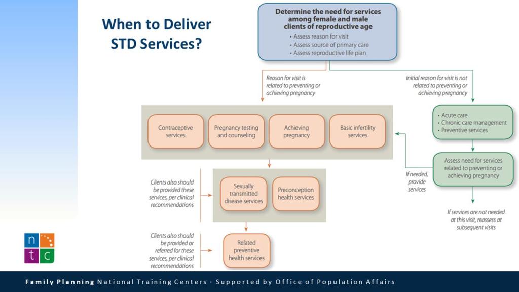 When should we deliver STD services? The QFP provides an algorithm, known as the Clinical Pathway, which can be helpful in determining a client s need for services.