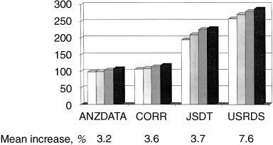 Schena: Comparisons of RRT worldwide S-41 Fig. 1. Overall incidence rates in new ESRD patients per million population. Symbols are:, 1994;, 1995;, 1996;, 1997. Fig. 2.