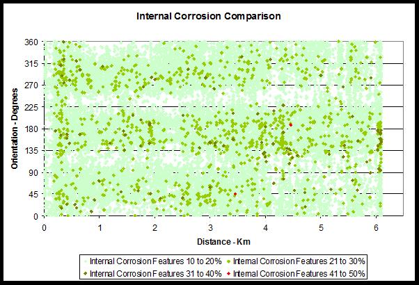 ILI DATA REVIEW AND CORROSION DIAGNOSIS Review of the reported distribution of corrosion features to diagnose
